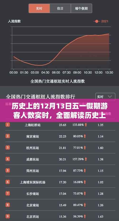 历史上的12月13日五一假期游客人数全面解读,特性、体验、竞品对比及用户群体深度分析