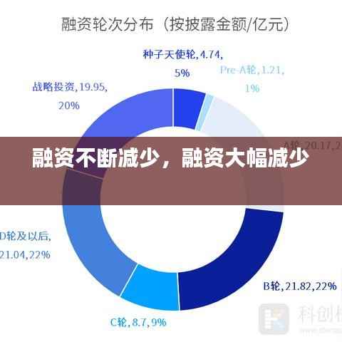 融资不断减少,融资大幅减少